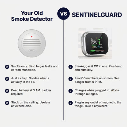 SentinelGuard™ 6-in-1 Smoke, Gas & CO Detector